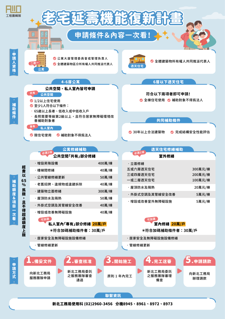 《圖說》新北市老宅延壽計畫申請，符合資格公寓每棟最高可獲960萬元補助。〈工務局提供〉