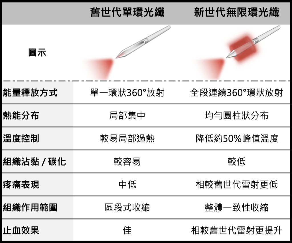 痔瘡反覆出血脫垂不用怕 最新微創雷射無限環技術邁入精準收縮無痛新紀元 47 %E6%88%AA%E5%9C%96 2026 04 21 00.22.51