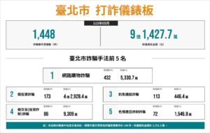詐團最怕的人是他們 北市警銀聯手阻詐逾3.6億元 六都最高 14 %E4%B8%83 4
