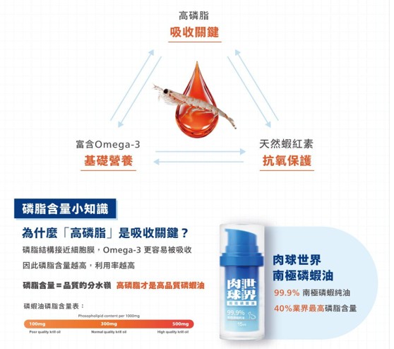 寵物保健掀永續風潮! 肉球世界導入MSC認證南極磷蝦油搶攻機能營養市場 10 %E5%9C%96%E7%89%872