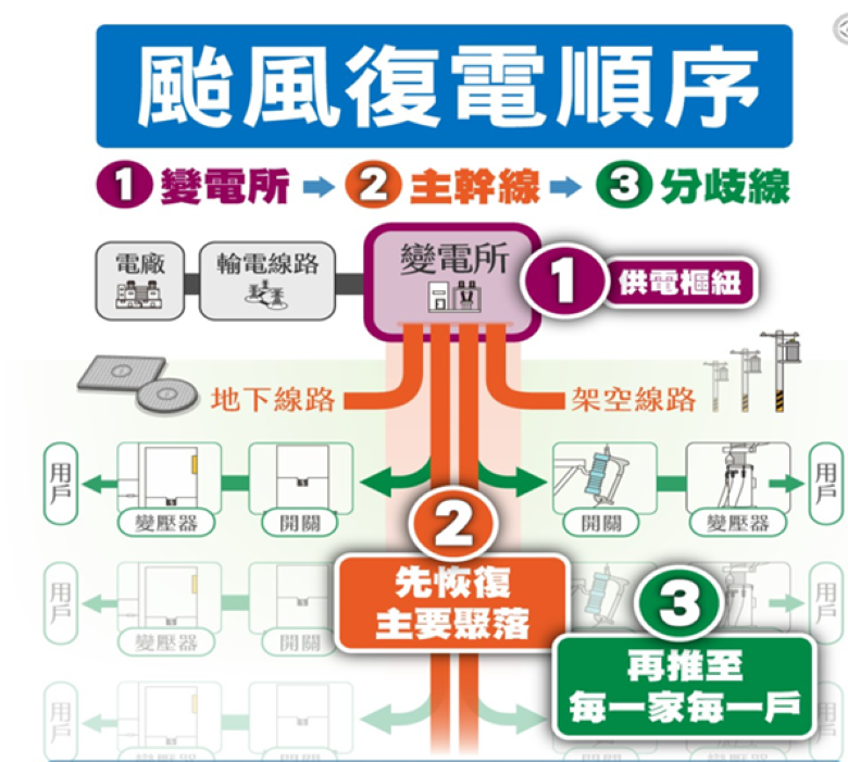 《圖說》颱風復電順序圖。〈台電台北市區處提供〉
