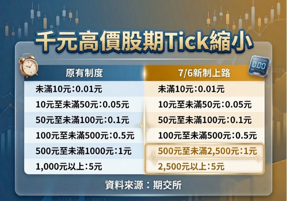 期交所4項新制7/6上線 助交易人精準管理風險 4 20260709022
