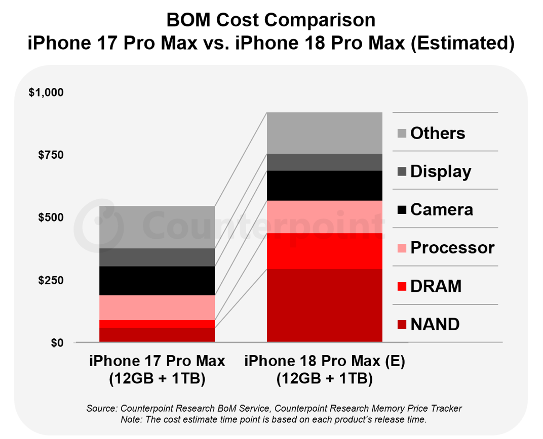 iPhone 18 Pro Max 物料成本恐激增近 300 美元!高容量記憶體與 2 奈米晶片成本最昂貴 2 iPhone18max bom cost CounterpointResearch