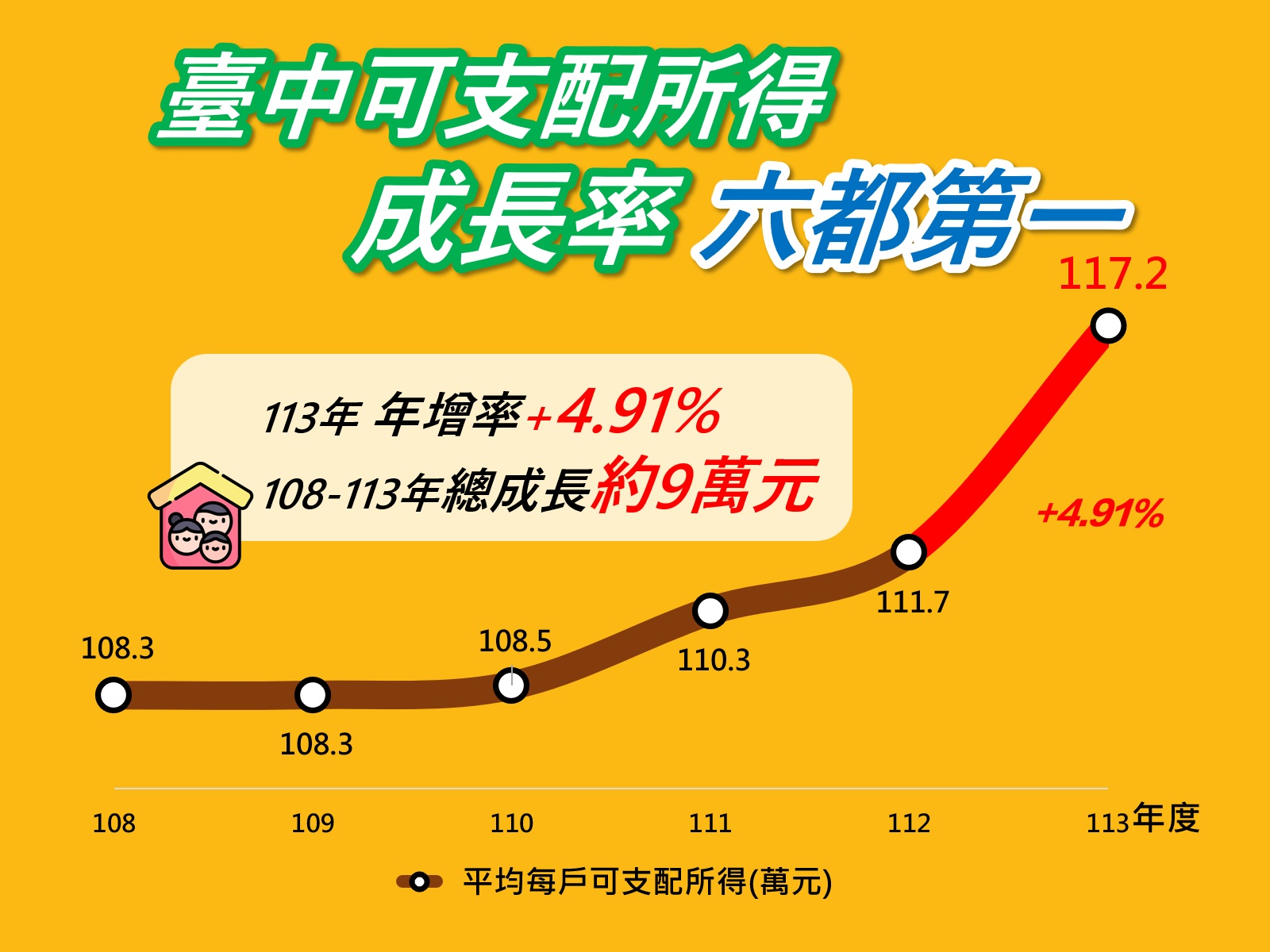 %E5%8F%B0%E4%B8%AD113%E5%B9%B4%E5%AE%B6%E6%88%B6%E5%8F%AF%E6%94%AF%E9%85%8D%E6%89%80%E5%BE%97%E6%88%90%E9%95%B7%E7%8E%87%E5%85%AD%E9%83%BD%E7%AC%AC%E4%B8%80 1