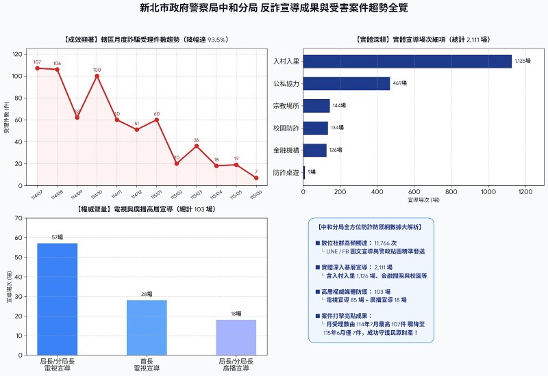 中和警分眾防詐奏效 受理案件一年內由107件降至7件 18 《圖說》反詐宣導成效與成果統計表。〈中和分局提供〉