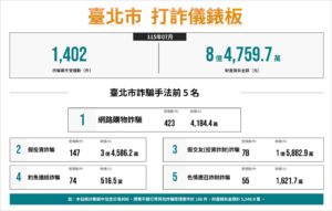 阻詐有功 警銀聯防再升級 蔣萬安頒獎表揚金融英雄 半年守住9.4億元 24 %E4%B8%83