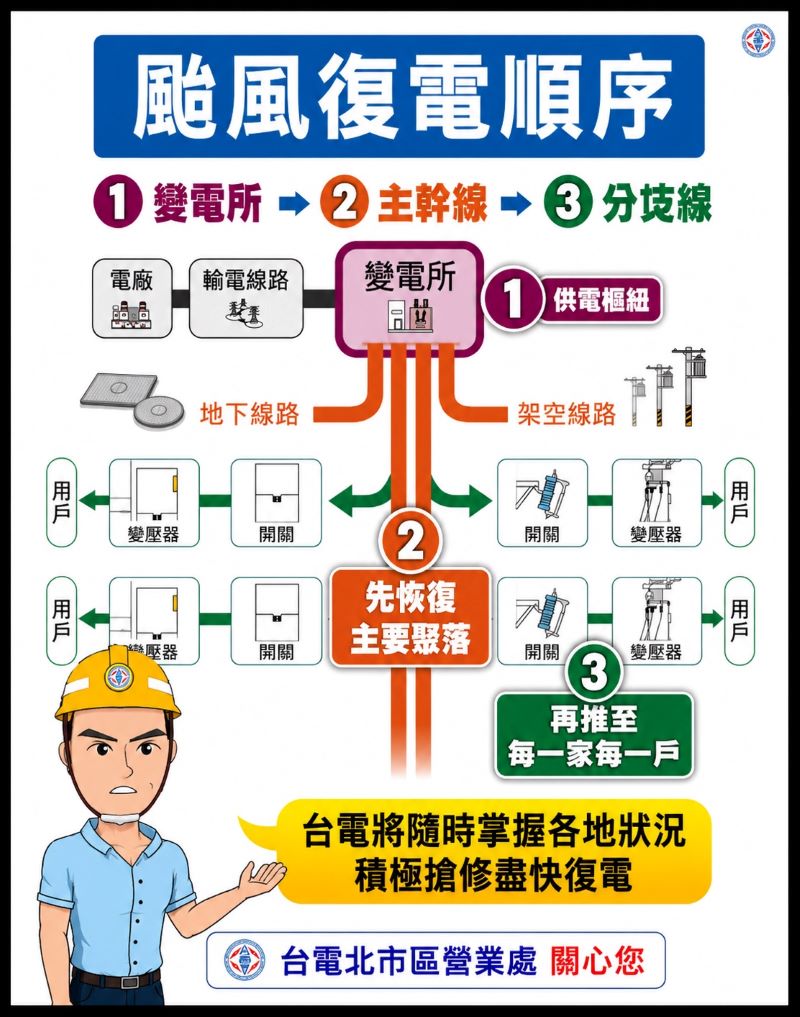 《圖說》颱風復電順序。〈台電北市區處提供〉