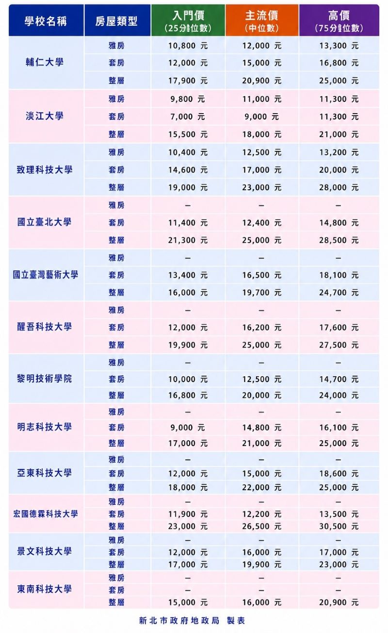 《圖說》新北12所大專院校租金分析表。〈地政局提供〉