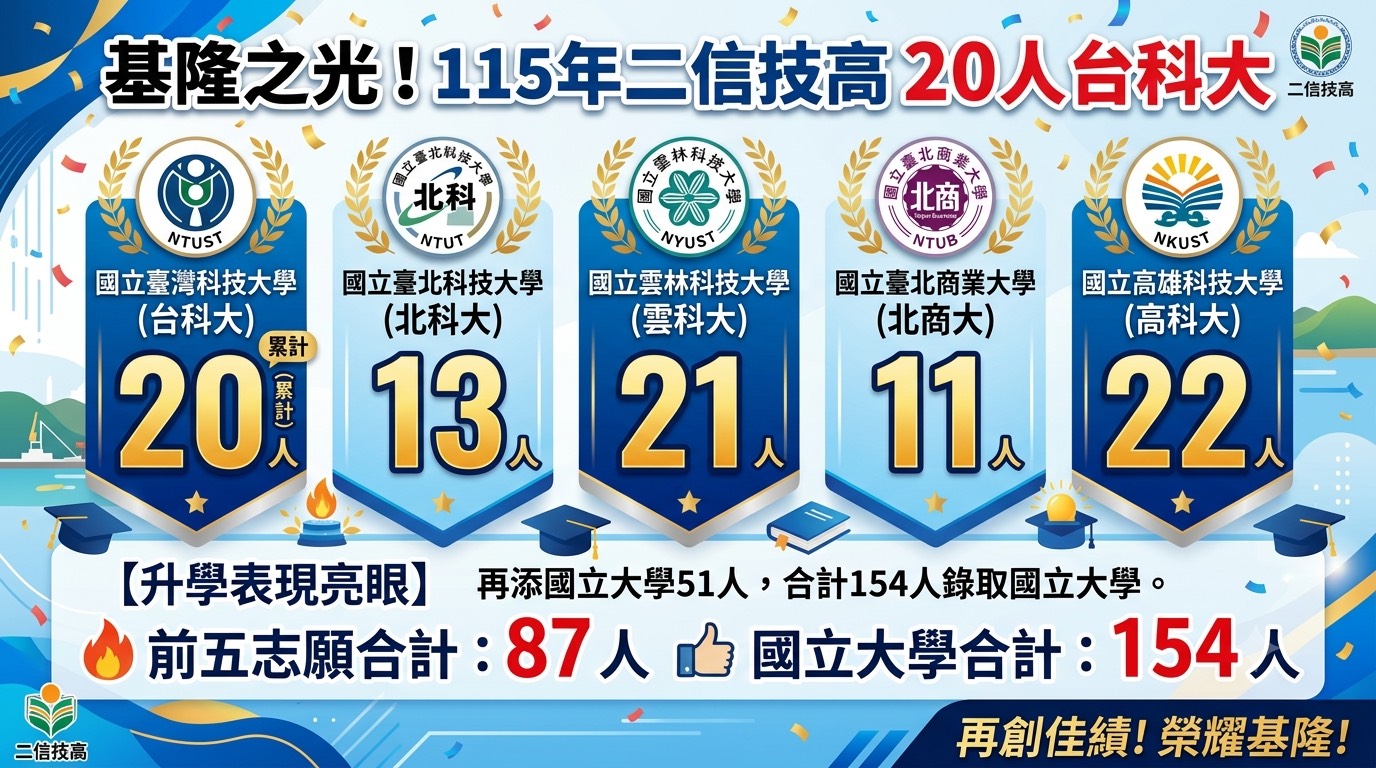 基隆之光!二信技高115年登上台科大20人 國立大學154人 30 S 82296889