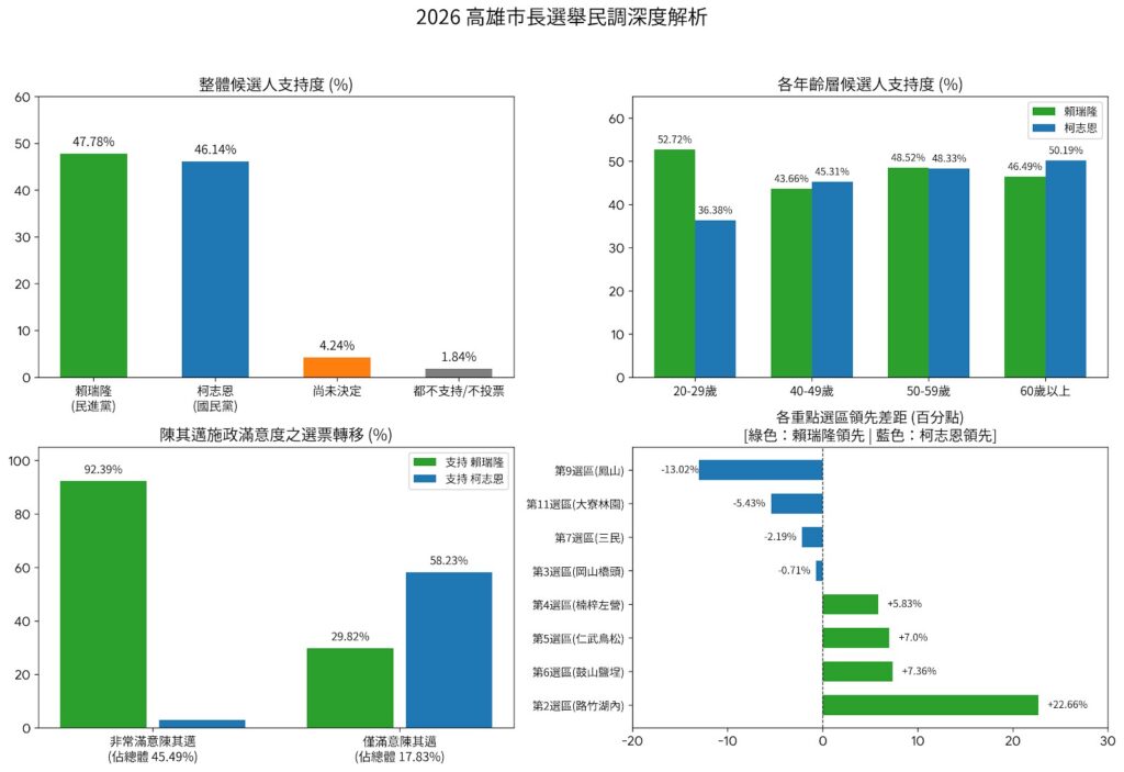 高雄市長民調賴瑞隆47.78%、柯志恩46.14% 差距1.64個百分點陷拉鋸 28 messageImage 1786323767141