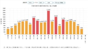 跨局處合力守護道安 基隆市交通事故多項安全指標勇奪全國第一 第二 15 %E4%B8%80 83