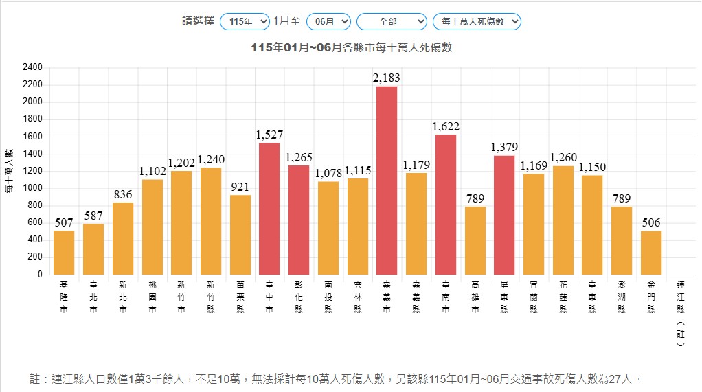跨局處合力守護道安 基隆市交通事故多項安全指標勇奪全國第一 第二 15 %E4%B8%80 83