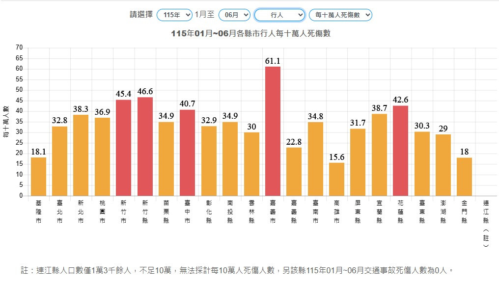跨局處合力守護道安 基隆市交通事故多項安全指標勇奪全國第一 第二 17 %E4%B8%89 26