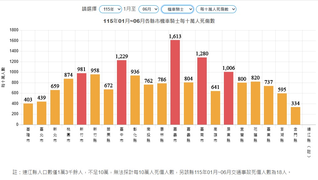 跨局處合力守護道安 基隆市交通事故多項安全指標勇奪全國第一 第二 16 %E4%BA%8C 35