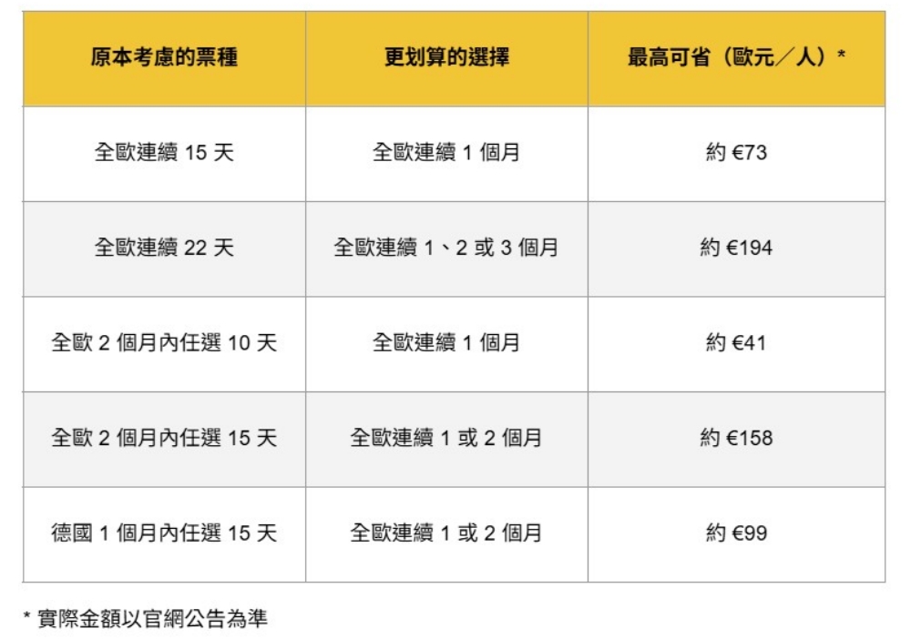 全歐火車通行證限時 5 折!瑞士旅行通行證多送天數 12 2026092802
