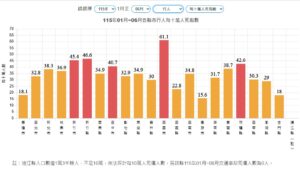 跨局處合力守護道安 基隆市交通事故多項安全指標勇奪全國第一 第二 31 %E4%B8%89 26