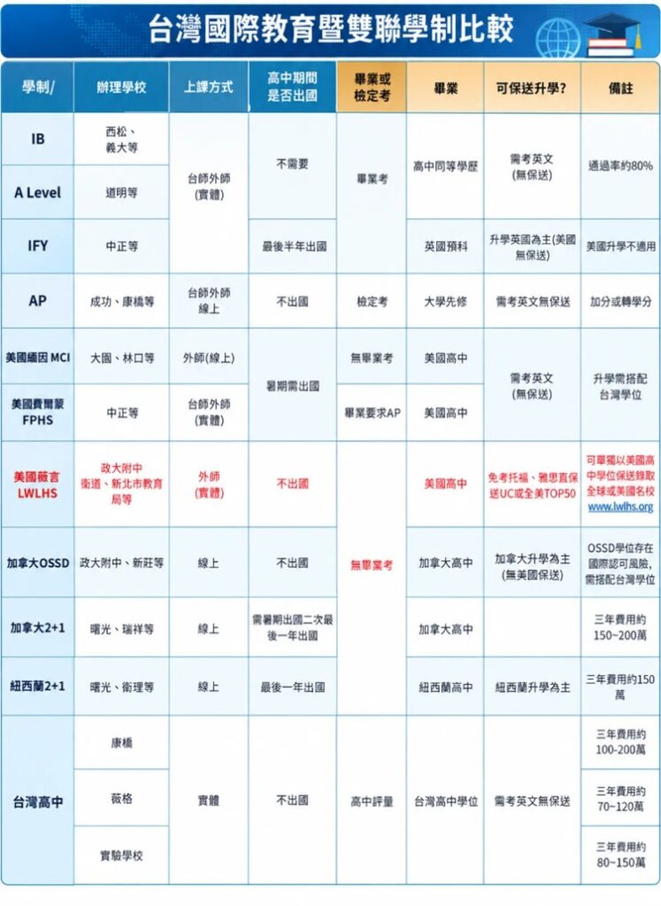 新北市教育局補助美國箴言高中雙聯學位 成功建立國際教育創新典範! 6 %E5%8F%B0%E7%81%A3%E5%9C%8B%E9%9A%9B%E6%95%99%E8%82%B2%E6%9A%A8%E9%9B%99%E8%81%AF%E5%AD%B8%E5%88%B6%E6%AF%94%E8%BC%83%E3%80%82%E8%B3%87%E6%96%99%E4%BE%86%E6%BA%90%E6%A5%8A%E9%A3%9B%E5%89%AF%E6%A0%A1%E9%95%B7IG %E4%BE%9D%E5%90%84%E6%A0%A1%E7%B0%A1%E4%BB%8B%E8%B3%87%E6%96%99%E5%8C%AF%E6%95%B4